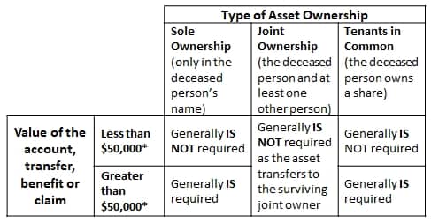 a matrix to help Executors and Administrators determine if a Grant of Probate or Letter of Administration are likely required