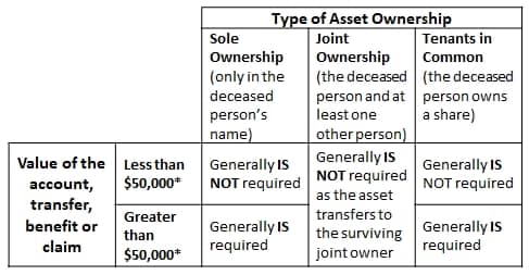 a matrix to help Executors and Administrators determine if a Grant of Probate or Letters of Administration are likely required