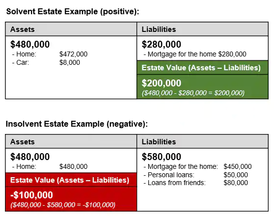 a picture showing what a solvent and insolvent Estate balance sheet looks like