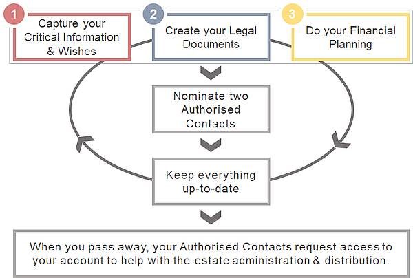 Estate Planning How It Works v1.1 How simplyEstate Planning works