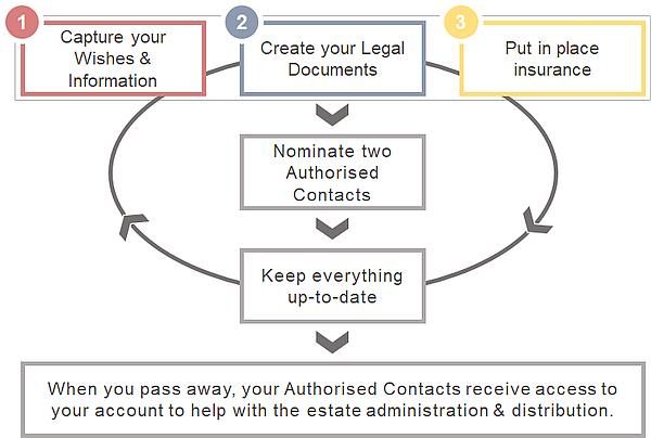 Estate Planning How It Works How simplyEstate Planning works
