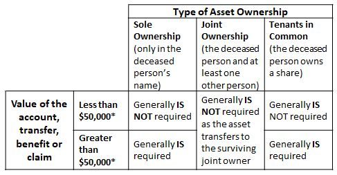 GrantProbate a matrix to help Executors and Administrators determine if a Grant of Probate or Letters of Administration are likely required