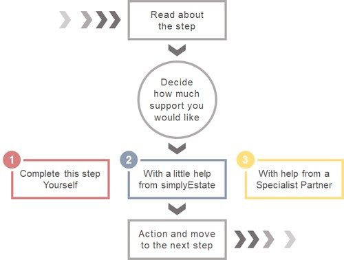 HowItWorks Portrait a process map consisting of four key steps and one decision point to explain how the website works