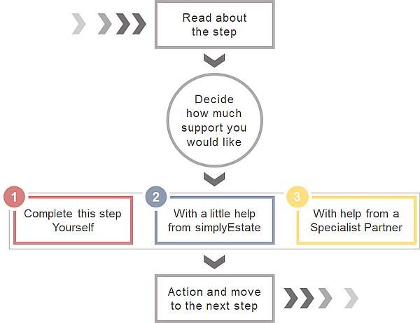 Estate Administration How It Works How simplyEstate Administration works
