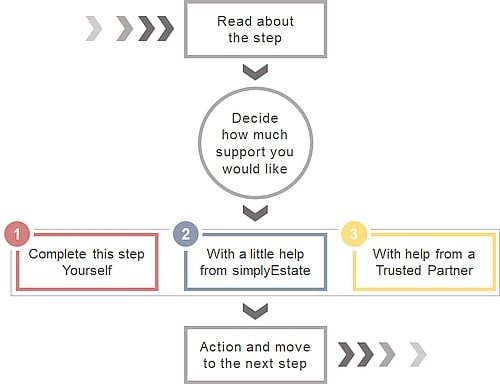 How simplyEstate Administration works