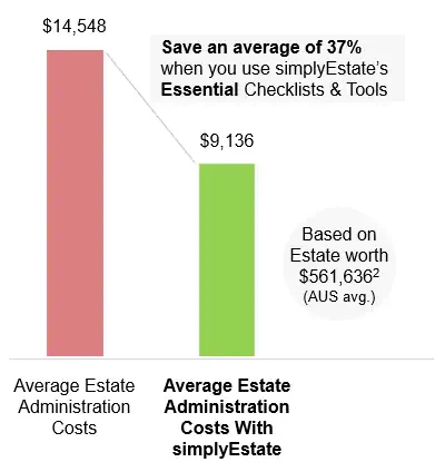 Probate Checklist – Deceased Estate Administration Cost Savings a graph showing how executors and administrators can save deceased estate administration costs with probate checklists