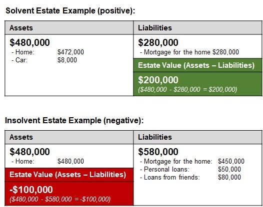 Solvent_InsolventEstate this picture shows what a solvent and insolvent estate balance sheet looks like
